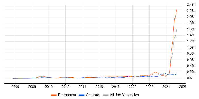 Job vacancy trend for SysML in England