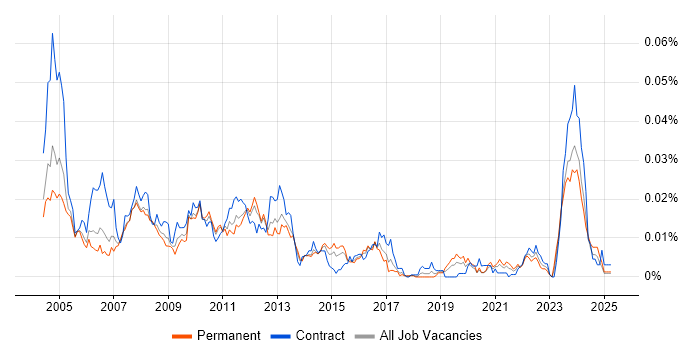 Job vacancy trend for Sysprep in England Job vacancy trend for Sysprep in England