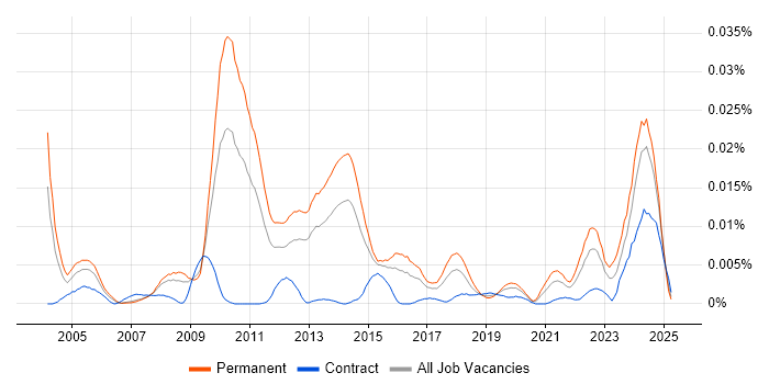 Job vacancy trend for SYSPRO in England Job vacancy trend for SYSPRO in England