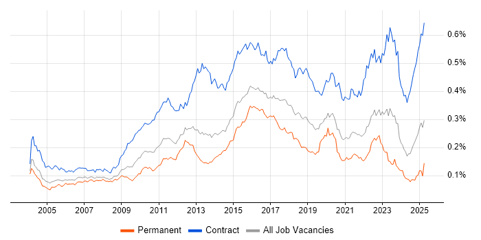 Job vacancy trend for System Integration Testing in England Job vacancy trend for System Integration Testing in England