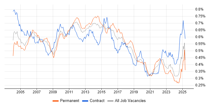 Job vacancy trend for System Testing in England Job vacancy trend for System Testing in England
