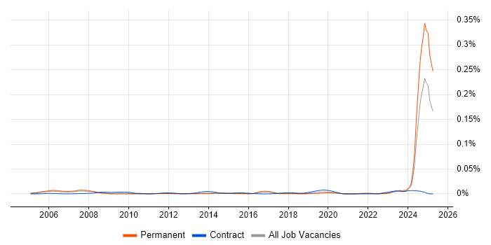 Job vacancy trend for System Verification Engineer in England Job vacancy trend for System Verification Engineer in England