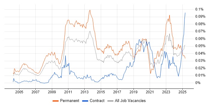 Job vacancy trend for Systematic Trading in England Job vacancy trend for Systematic Trading in England