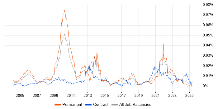 Job vacancy trend for SystemC in England Job vacancy trend for SystemC in England