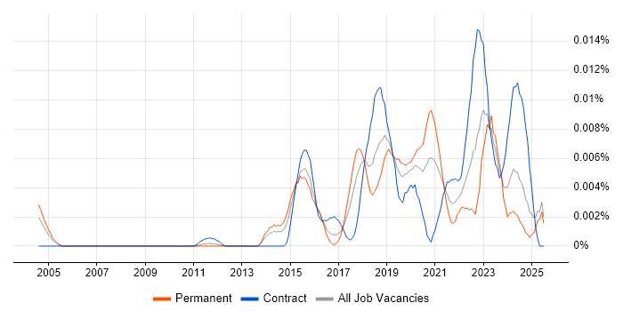 Job vacancy trend for systemd in England