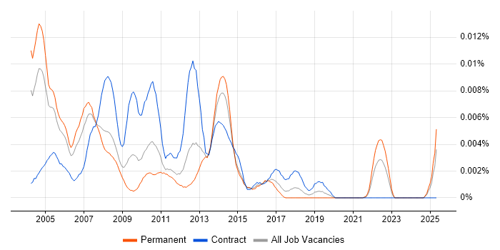 Job vacancy trend for Systems Access Analyst in England Job vacancy trend for Systems Access Analyst in England