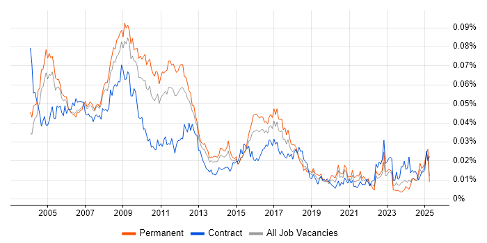 Job vacancy trend for Systems Accountant in England Job vacancy trend for Systems Accountant in England