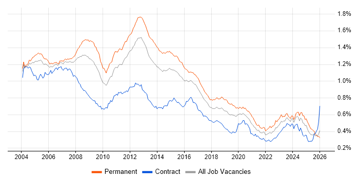 Systems Administrator job vacancy trend in England