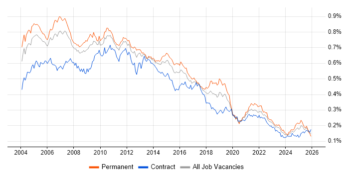 Systems Analysis job vacancy trend in England