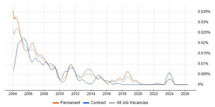 Systems Analyst Programmer job vacancy trend in England