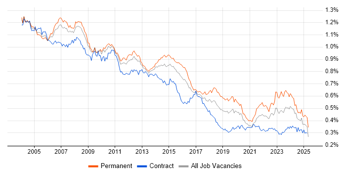 Job vacancy trend for Systems Analyst in England Job vacancy trend for Systems Analyst in England