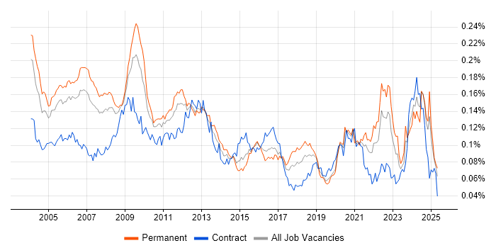 Job vacancy trend for Systems Architect in England