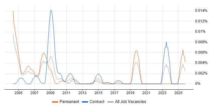 Systems Builder job vacancy trend in England