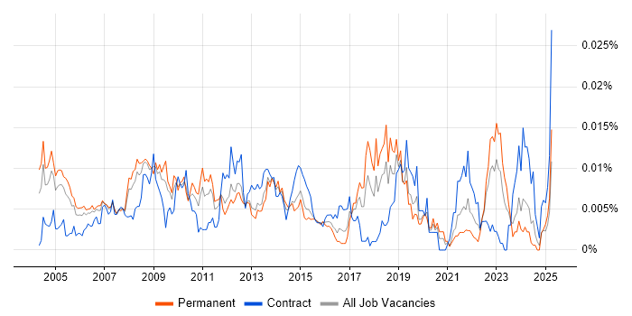 Job vacancy trend for Systems Delivery Manager in England Job vacancy trend for Systems Delivery Manager in England