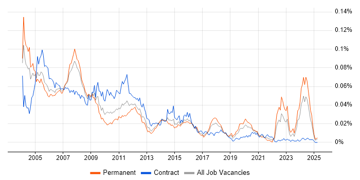 Job vacancy trend for Systems Designer in England Job vacancy trend for Systems Designer in England