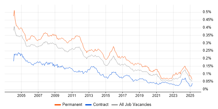 Job vacancy trend for Systems Developer in England Job vacancy trend for Systems Developer in England