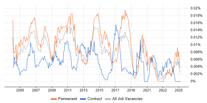 Job vacancy trend for Systems Development Analyst in England Job vacancy trend for Systems Development Analyst in England