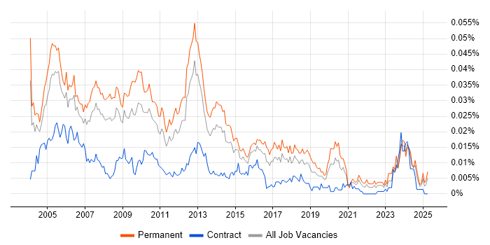 Job vacancy trend for Systems Development Manager in England Job vacancy trend for Systems Development Manager in England
