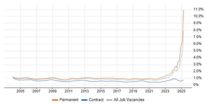 Job vacancy trend for Systems Engineer in England Job vacancy trend for Systems Engineer in England