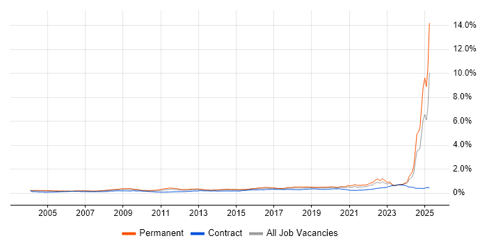 Job vacancy trend for Systems Engineering in England