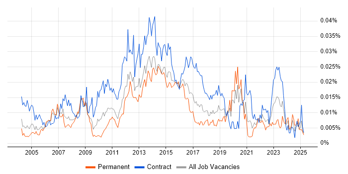 Job vacancy trend for Systems Integration Analyst in England Job vacancy trend for Systems Integration Analyst in England