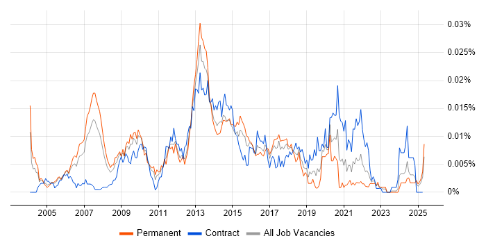 Job vacancy trend for Systems Integration Architect in England Job vacancy trend for Systems Integration Architect in England