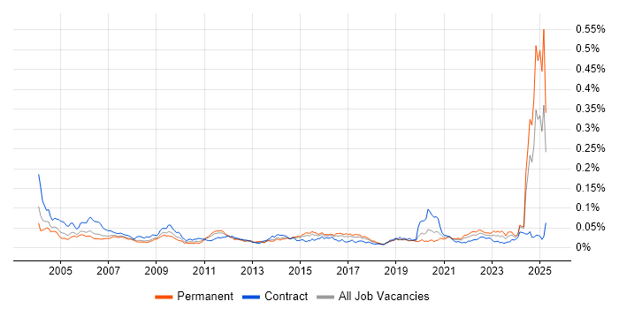 Job vacancy trend for Systems Integration Engineer in England Job vacancy trend for Systems Integration Engineer in England