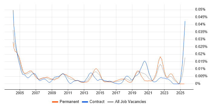 Job vacancy trend for Systems Integration Specialist in England Job vacancy trend for Systems Integration Specialist in England