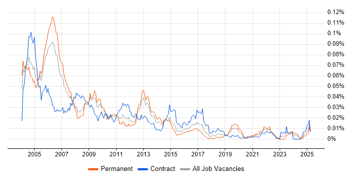 Job vacancy trend for Systems Integrator in England Job vacancy trend for Systems Integrator in England