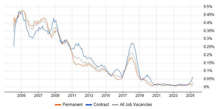 Job vacancy trend for Systems Management Server (SMS) in England Job vacancy trend for Systems Management Server (SMS) in England