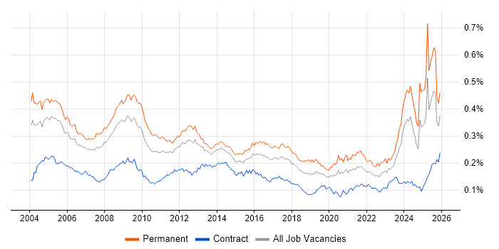 Systems Manager job vacancy trend in England