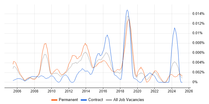 Job vacancy trend for Systems Monitoring Engineer in England Job vacancy trend for Systems Monitoring Engineer in England