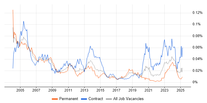Job vacancy trend for Systems Programmer in England Job vacancy trend for Systems Programmer in England