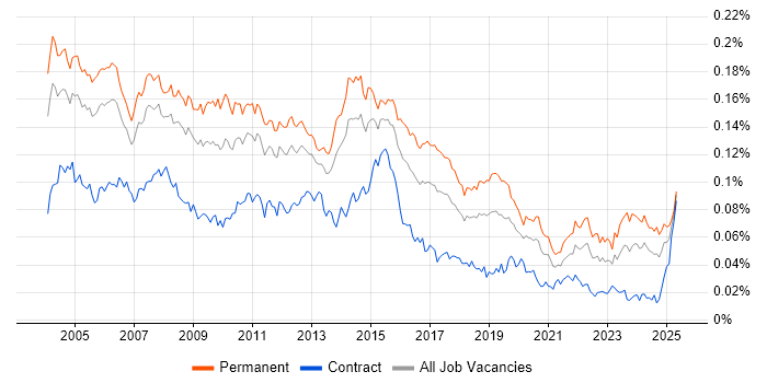 Job vacancy trend for Systems Support Analyst in England Job vacancy trend for Systems Support Analyst in England