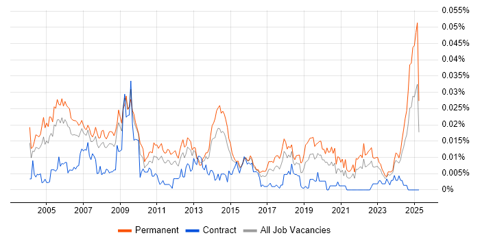 Job vacancy trend for Systems Support Manager in England Job vacancy trend for Systems Support Manager in England