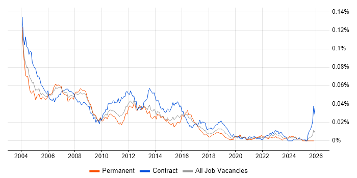 Systems Test Analyst job vacancy trend in England