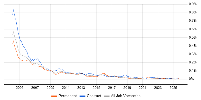 Systems Tester job vacancy trend in England