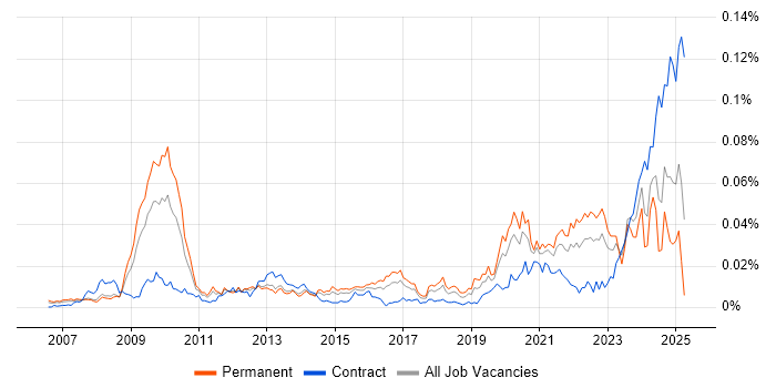 Job vacancy trend for SystemVerilog in England