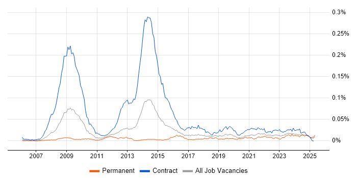 Job vacancy trend for SystmOne in England