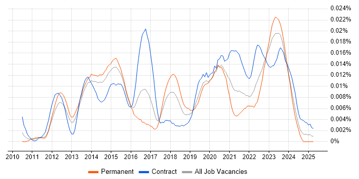 Job vacancy trend for SysTrack in England Job vacancy trend for SysTrack in England