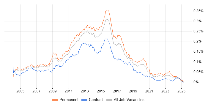 Job vacancy trend for T-SQL Developer in England