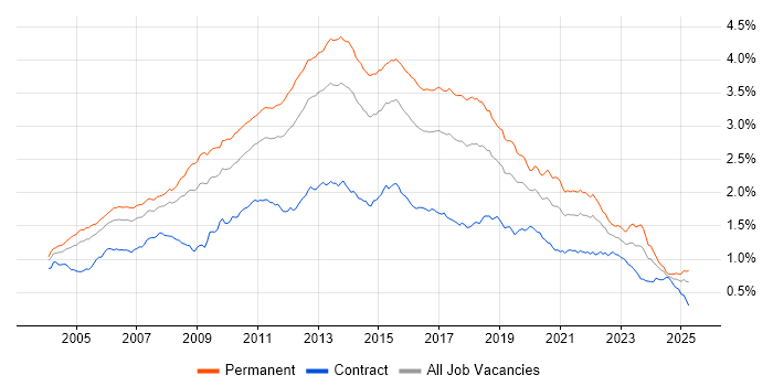 Job vacancy trend for T-SQL in England Job vacancy trend for T-SQL in England