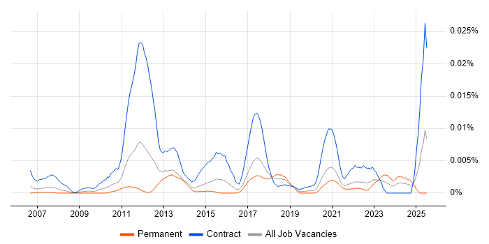 Job vacancy trend for T24 Business Analyst in England