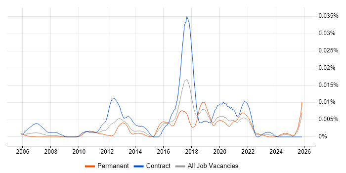 T24 Developer job vacancy trend in England