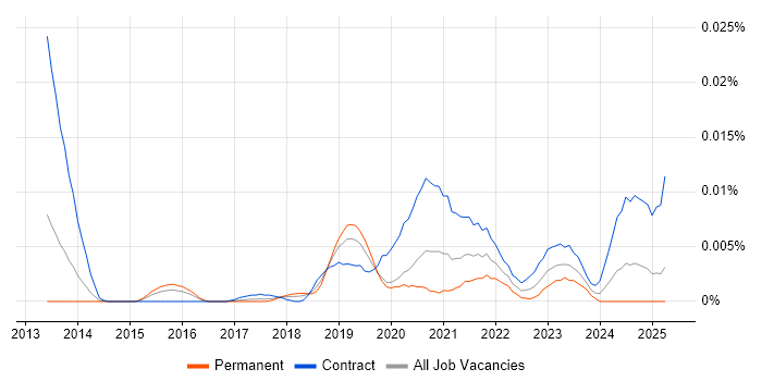Job vacancy trend for Tableau Administrator in England Job vacancy trend for Tableau Administrator in England