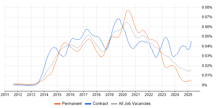 Job vacancy trend for Tableau Analyst in England Job vacancy trend for Tableau Analyst in England