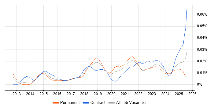 Job vacancy trend for Tableau Certification in England Job vacancy trend for Tableau Certification in England