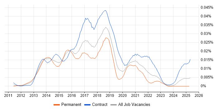 Job vacancy trend for Tableau Consultant in England Job vacancy trend for Tableau Consultant in England