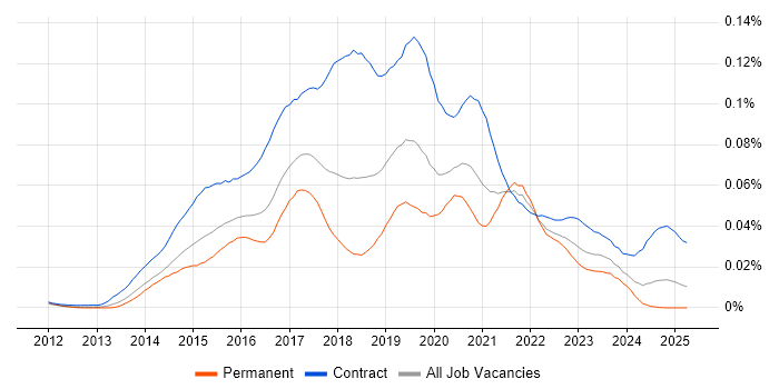 Job vacancy trend for Tableau Developer in England Job vacancy trend for Tableau Developer in England