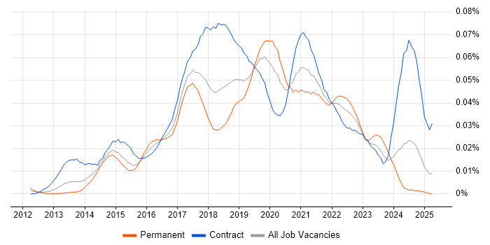 Job vacancy trend for Tableau Server in England Job vacancy trend for Tableau Server in England